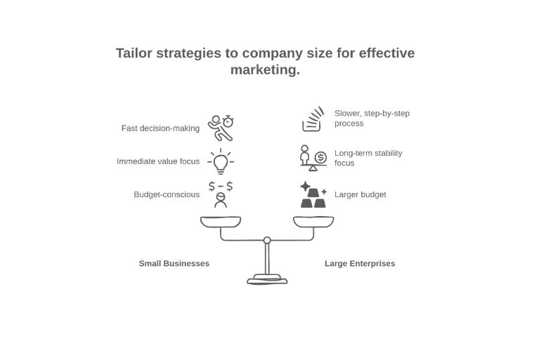 Company Size Shapes Buying Behavior