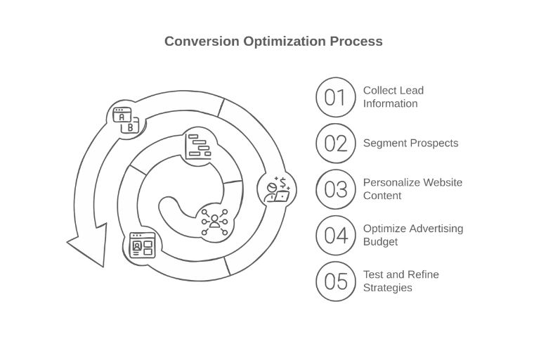 Conversion Optimization Tools