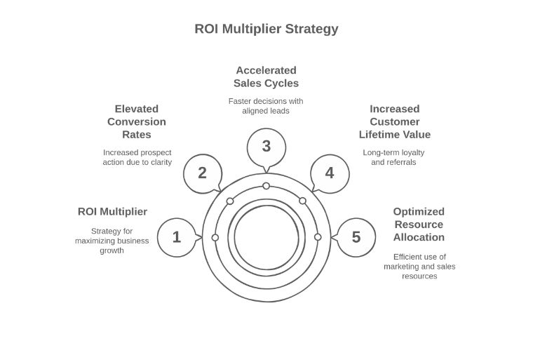 ROI Multiplier